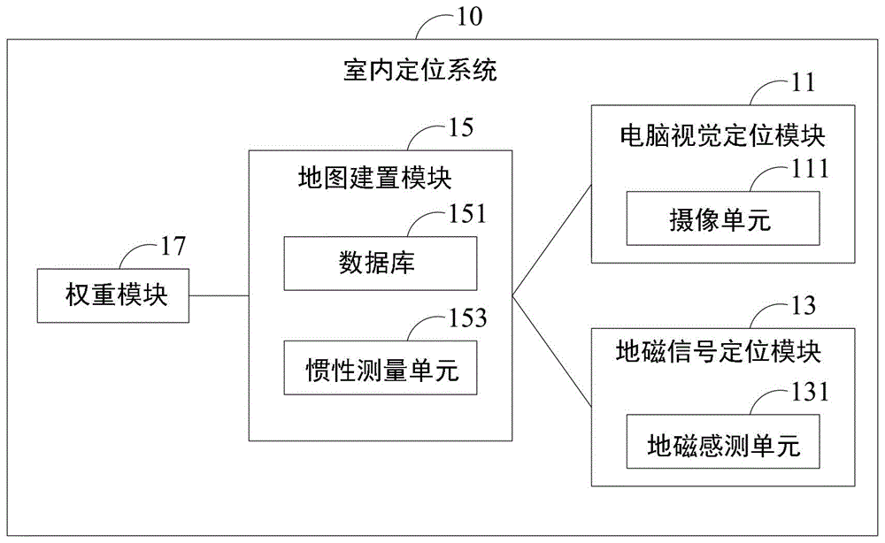 基于地磁信号结合电脑视觉的室内定位系统及方法与流程