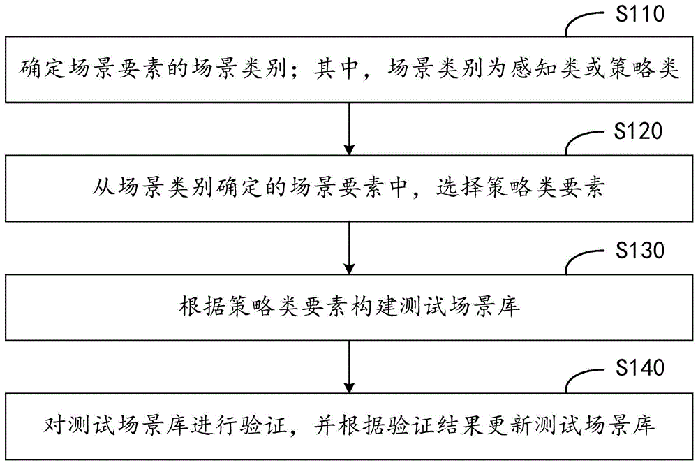 测试场景库构建方法、装置、电子设备和介质与流程