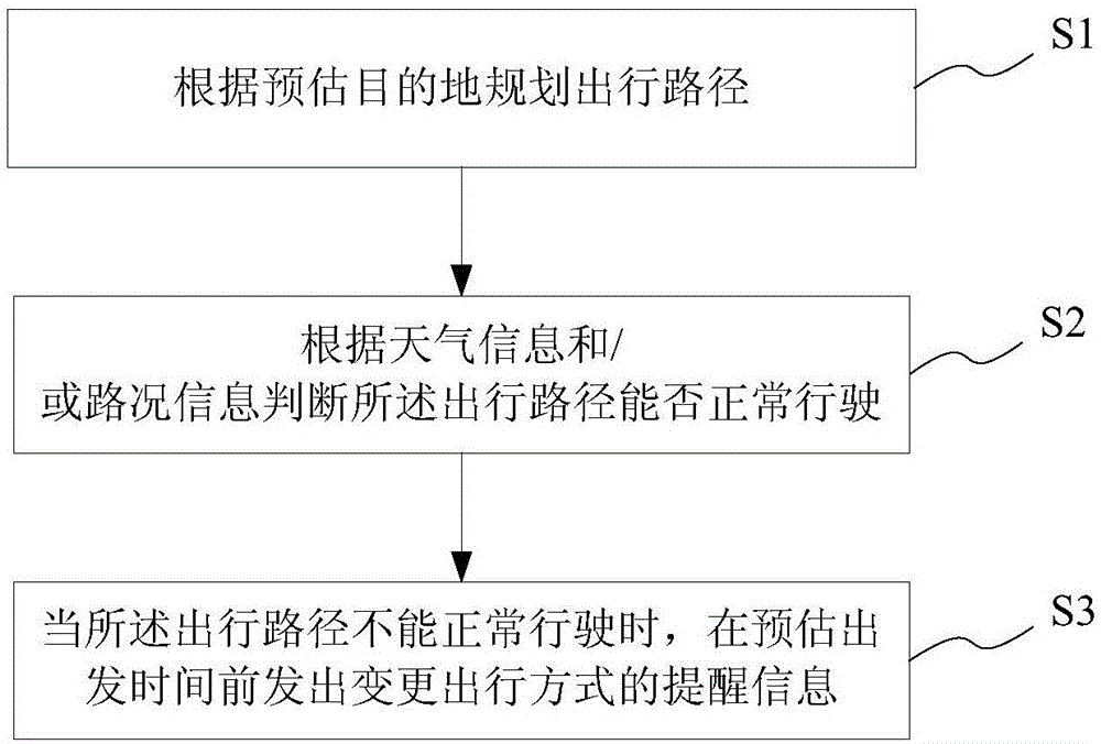 一种出行方式提醒方法及系统、服务器与流程