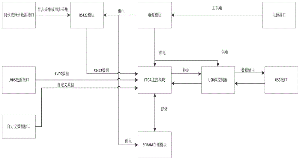 一种基于USB的多功能数据采集卡的制作方法