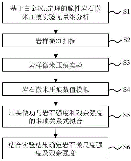 一种脆性岩石微尺度强度及残余强度的测量计算方法与流程