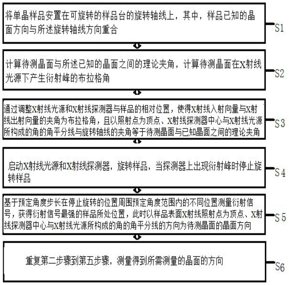 基于单色X射线衍射的单晶任意晶面方向的测量方法与流程