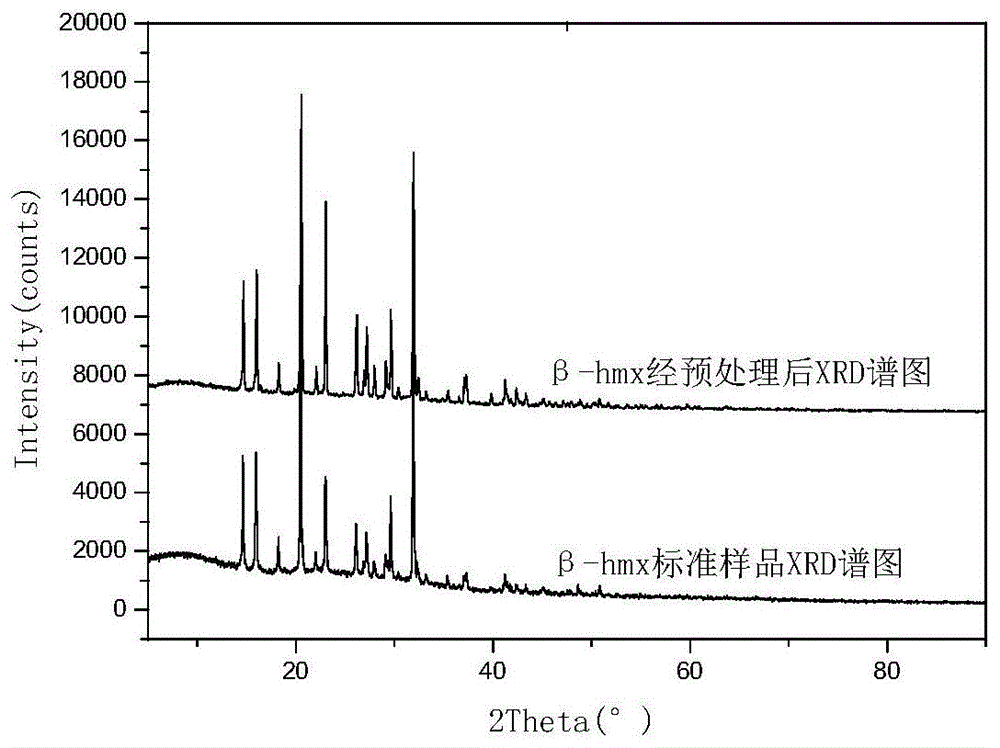 一种基于X射线粉末衍射技术的β-HMX晶型纯度检测方法与流程