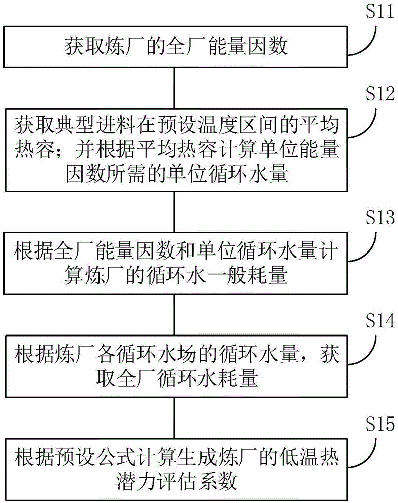 存储器、炼厂低温热潜力评价方法、装置和设备与流程