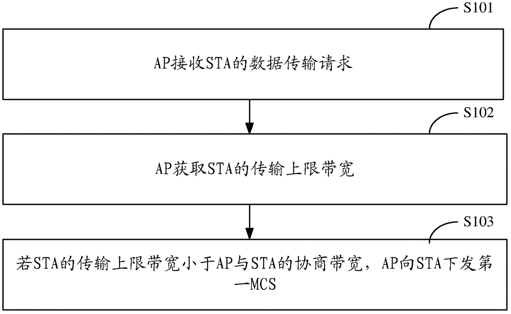 一种无线保真技术的带宽选择方法及接入点AP与流程