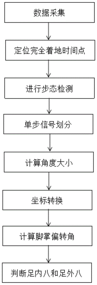 一种判断足内外八的方法与流程