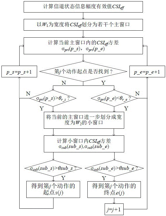 基于两层滑动窗口阈值的动作分割方法与流程