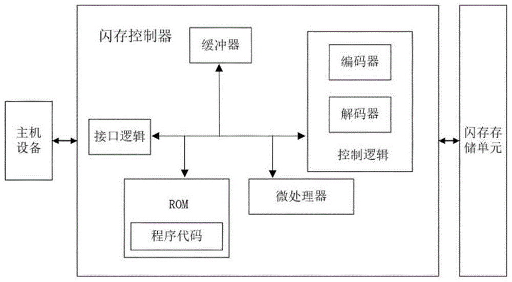 一种防止电源中断影响的将数据写入闪存模块的方法与流程