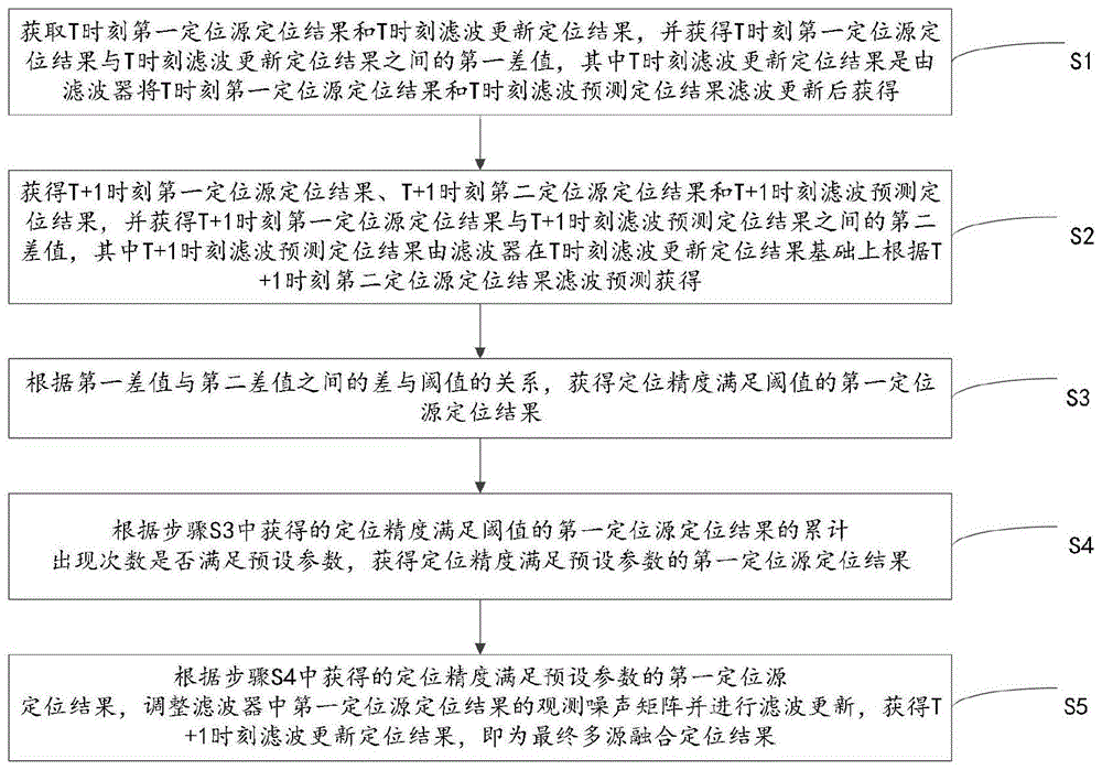 一种泛在定位信号多源融合方法及系统与流程