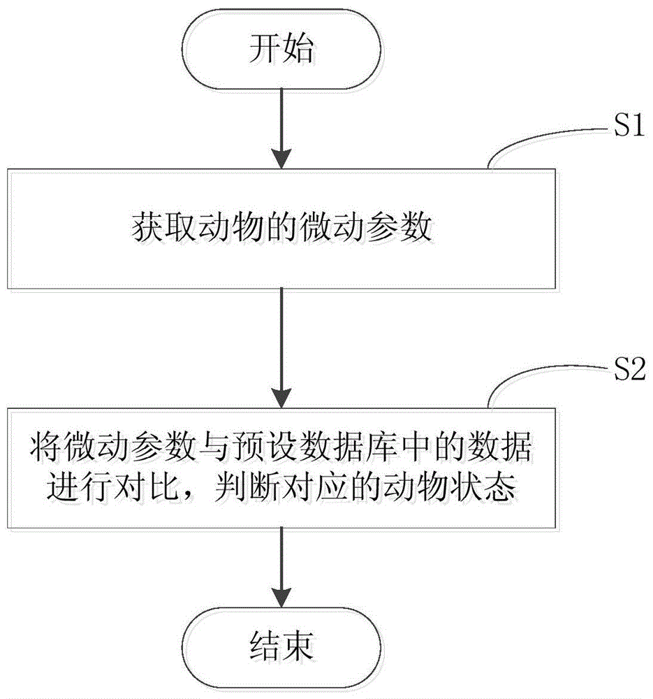 动物微动作判断方法、装置以及微动作指示装置与流程