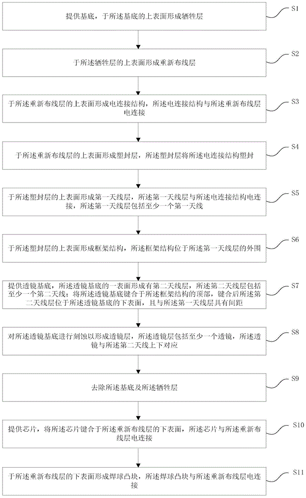 半导体封装结构的制作方法