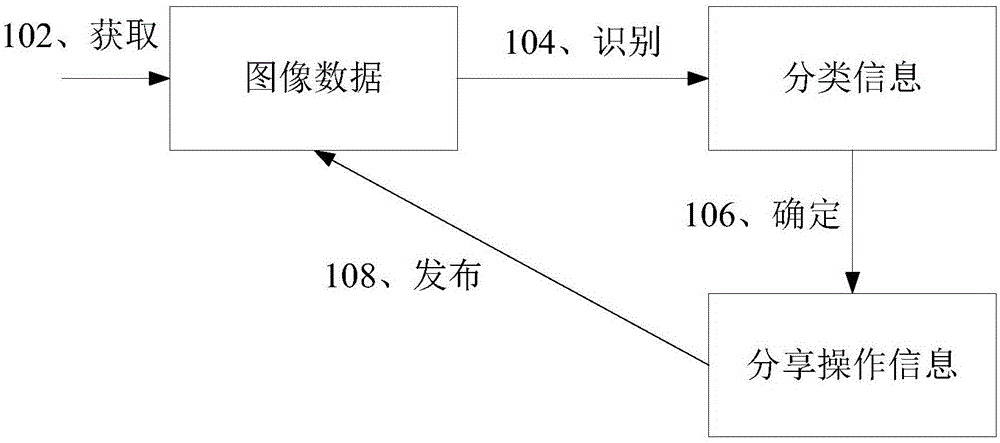 一种数据处理方法、装置、电子设备和可读介质与流程