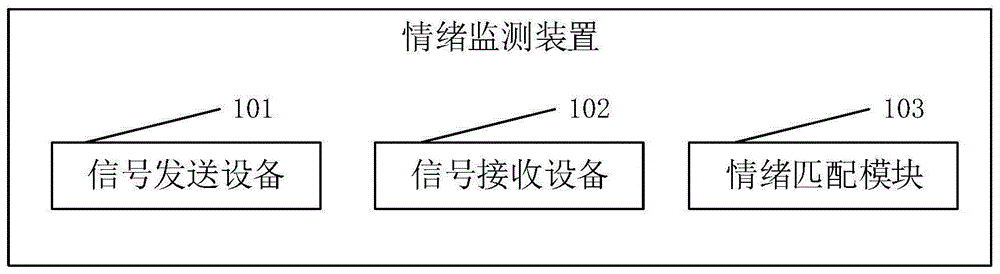 情绪监测装置及方法与流程