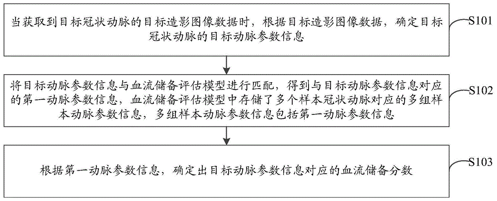 一种血流储备分数评估方法及装置、存储介质与流程