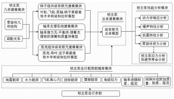 基于梁有限元模型构建屏蔽式核主泵数字样机方法与流程