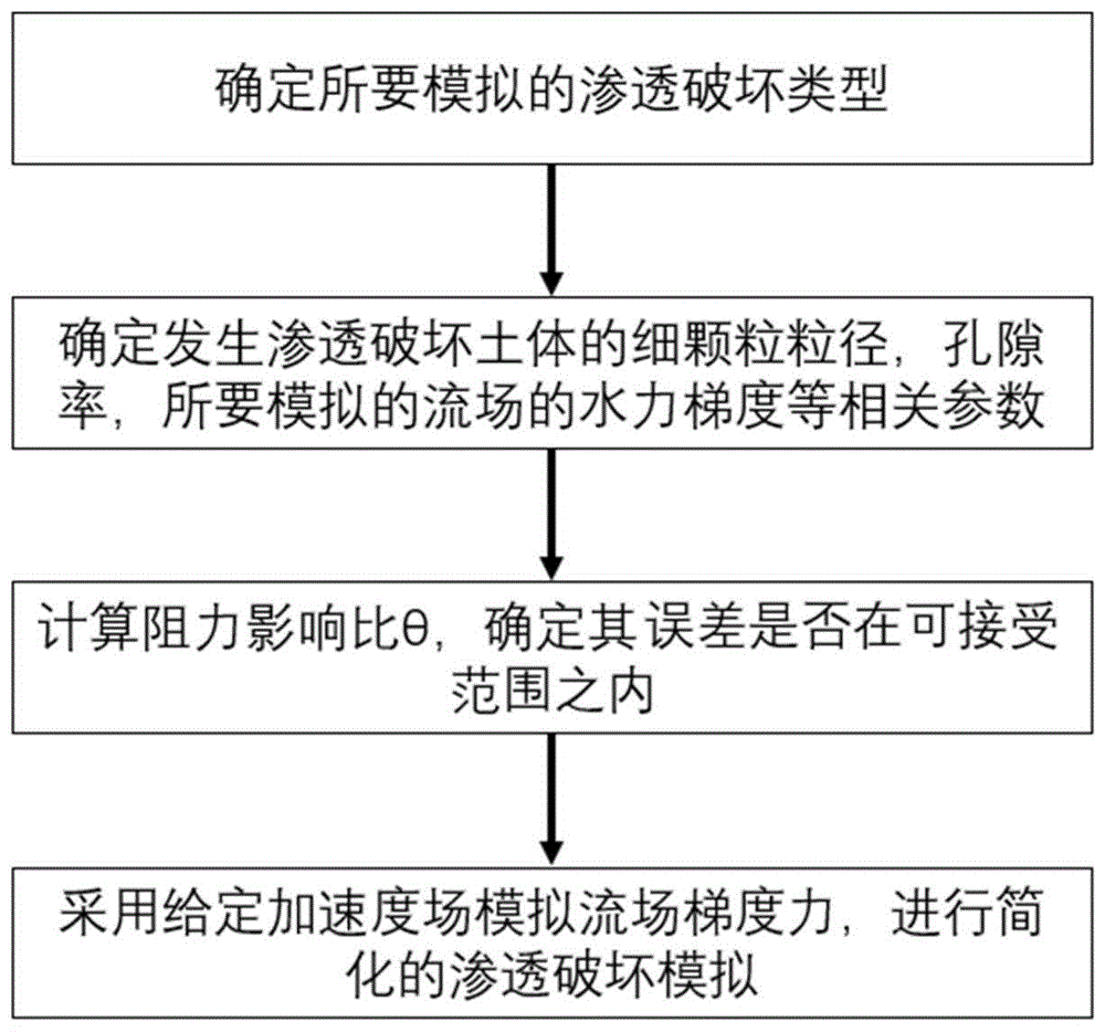 一种渗透破坏离散元模拟方法与流程