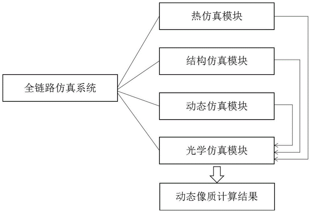 航天相机光学系统全链路动态像质数值仿真系统及方法与流程