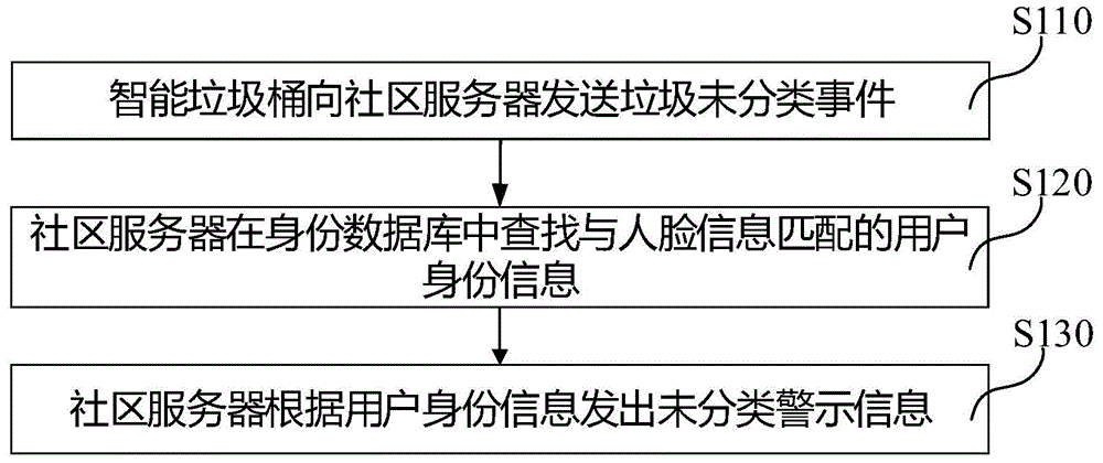 基于社区的垃圾管理方法及系统、计算机可读存储介质与流程