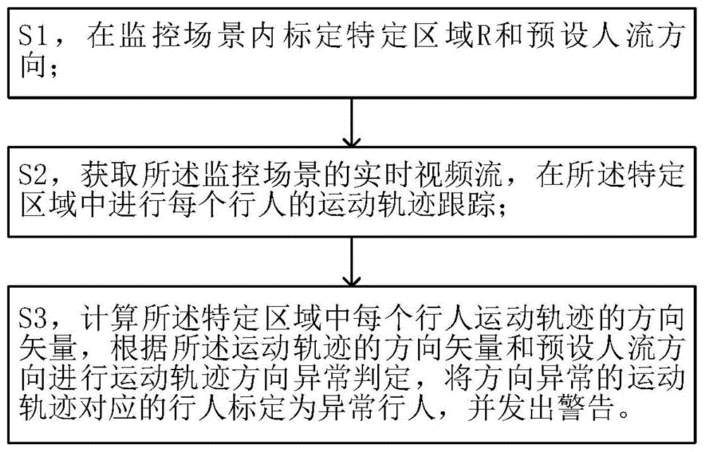 一种行人异常行为检测方法、系统、存储介质及计算机设备与流程