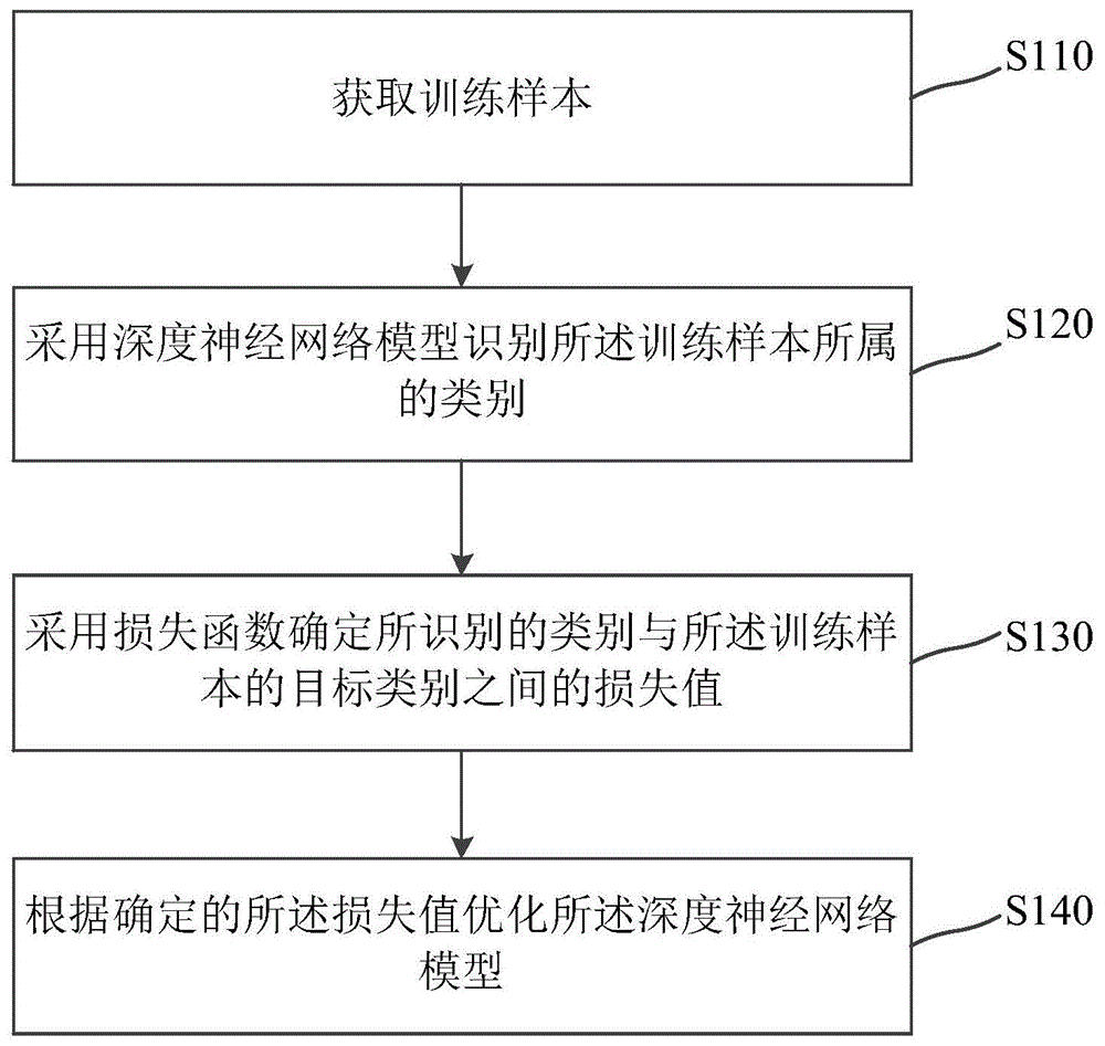 模型训练方法和装置、目标检测方法和装置与流程