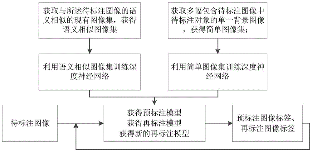 一种像素级标签自动生成模型构建、自动生成方法及装置与流程