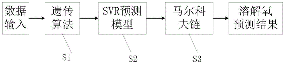 一种水产养殖溶解氧预测方法与流程