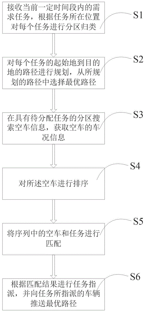 基于多任务多车辆的路径规划方法与流程