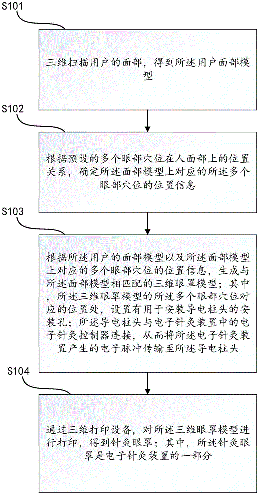 一种个性化电子针灸装置及其生成方法与生成装置与流程