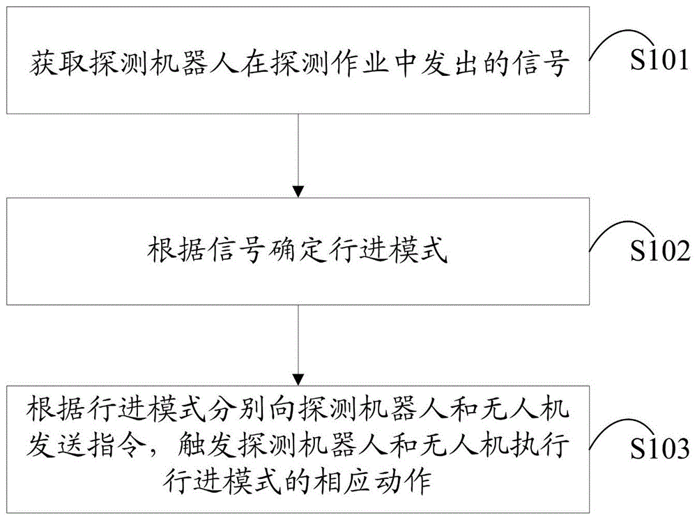 探测方法、装置及系统与流程