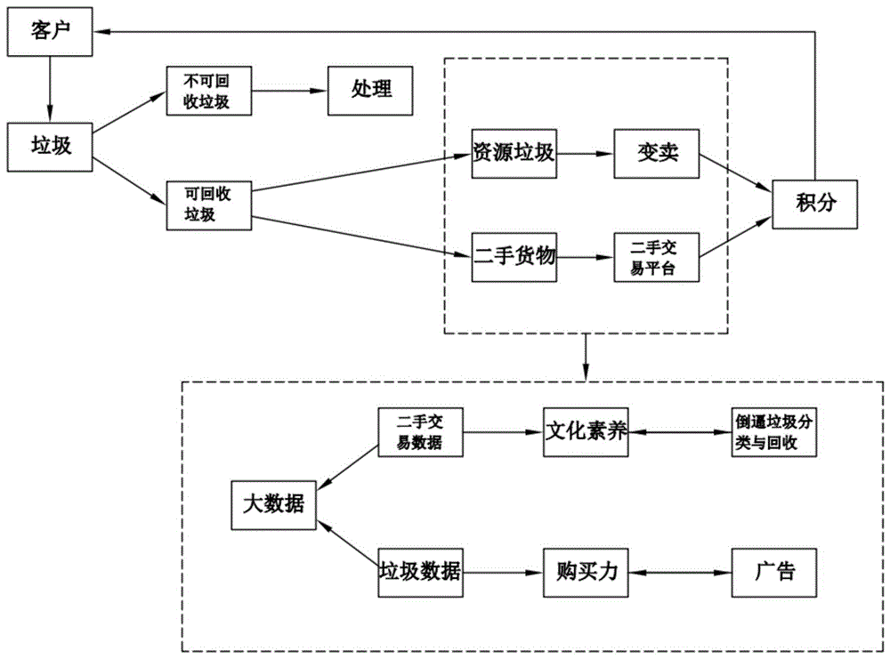 垃圾代倒回收利用的商业模式的制作方法