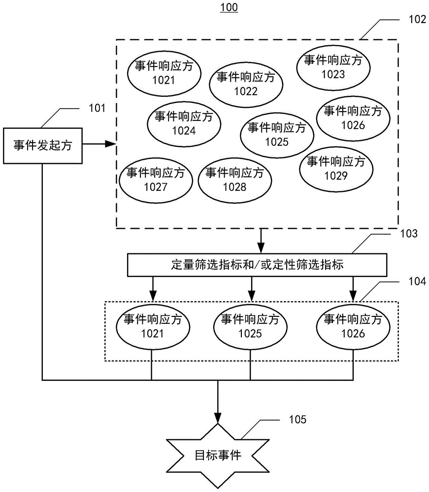 事件合作方的筛选方法及其装置、电子设备和介质与流程