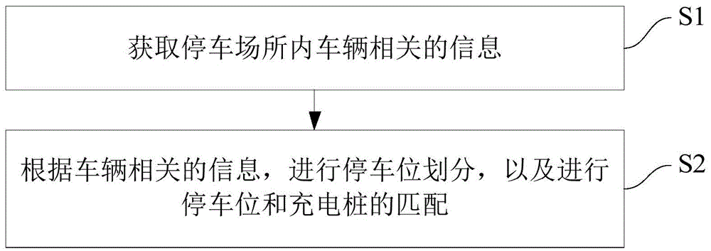 停车位和充电桩的管理方法及系统与流程