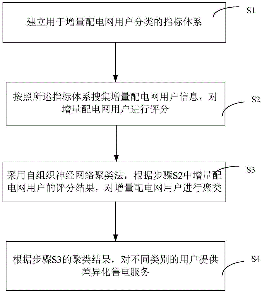 一种面向增量配电网用户的售电决策方法及系统与流程