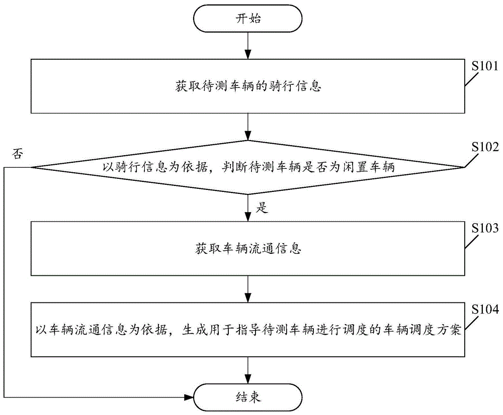 一种车辆调度方案的获取方法及系统与流程