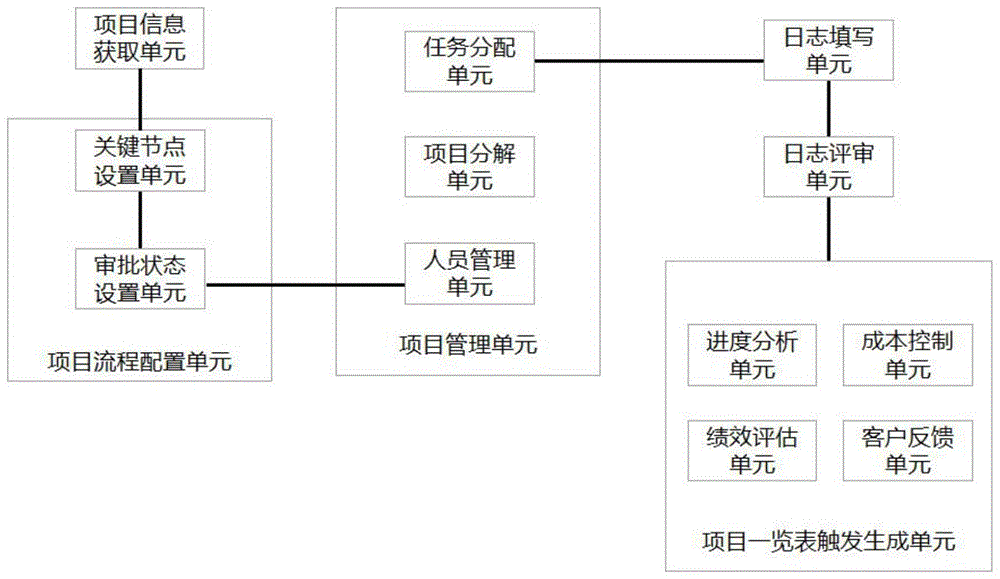 一种用于项目管理的动态一览表生成系统及方法与流程