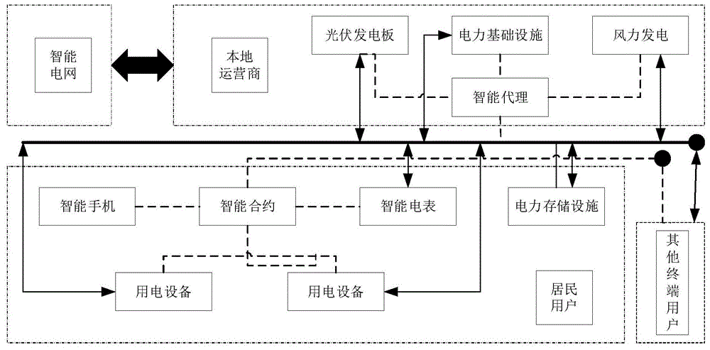 一种基于区块链的分布式能源交易系统及构建方法与流程