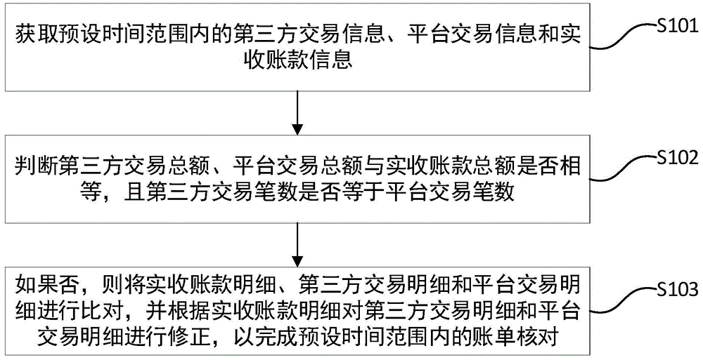 自动对账方法、介质、设备及装置与流程