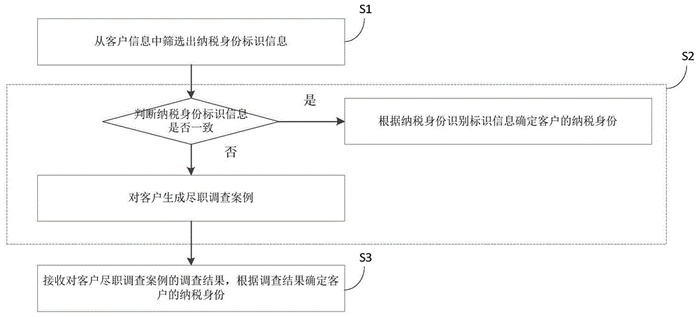 一种客户纳税身份识别方法及装置与流程