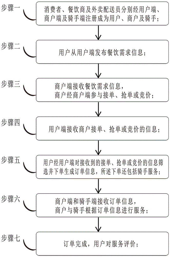 一种网上点餐的方法及系统与流程