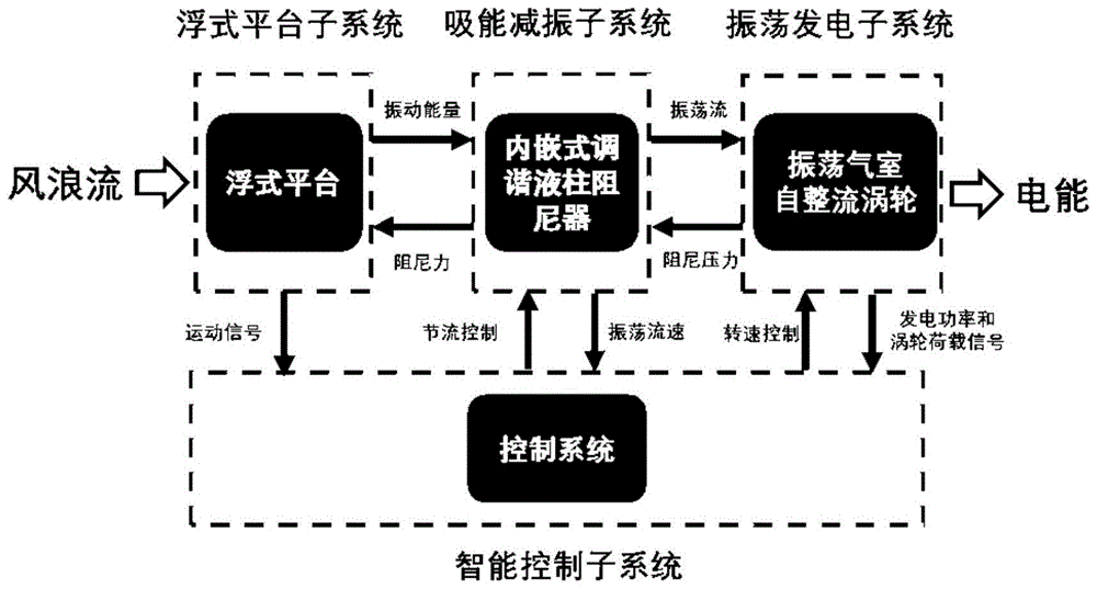 基于浮式平台的内嵌式减振发电系统及减振发电方法与流程