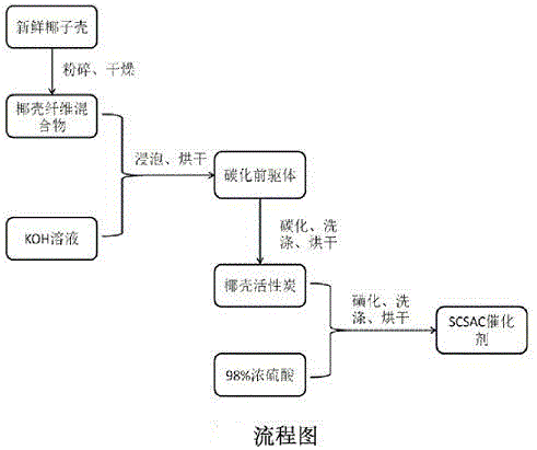 一种磺化椰壳活性炭固体酸催化剂的制备方法与流程