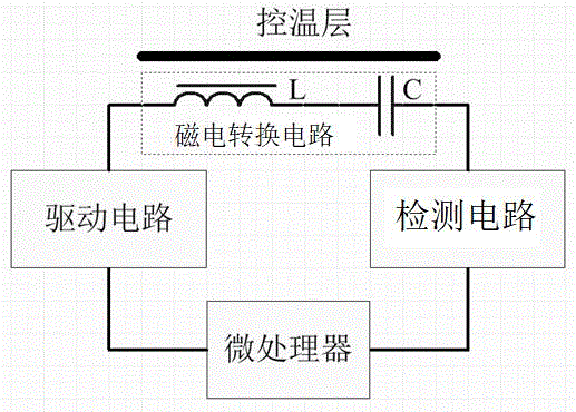 一种电磁感应测温电路及感应测温装置和烹饪装置的制作方法