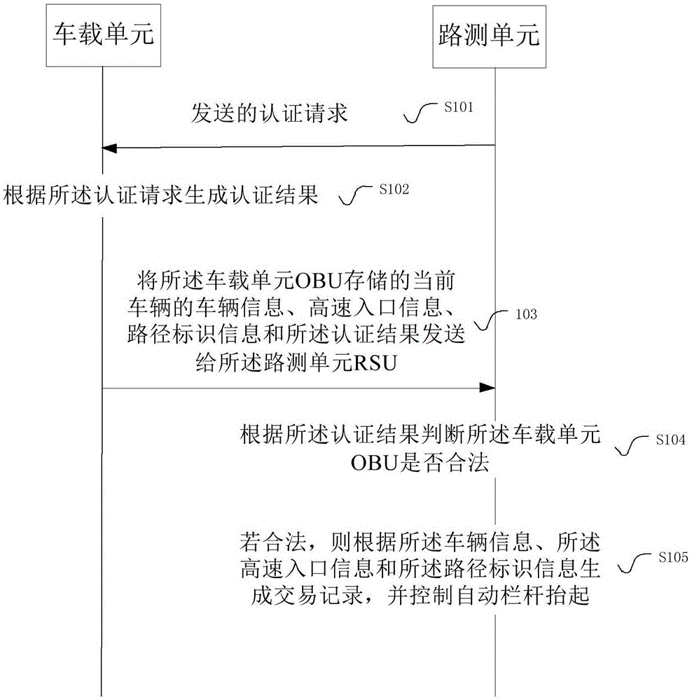 ETC车道控制通行的方法和设备与流程