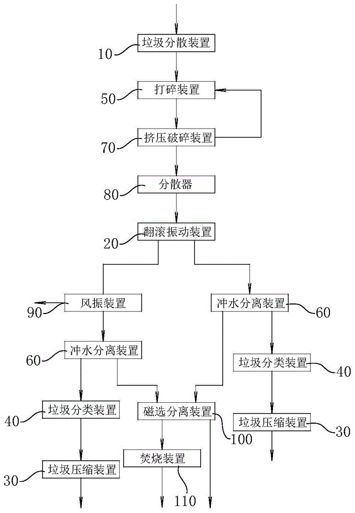 垃圾粗处理方法与流程