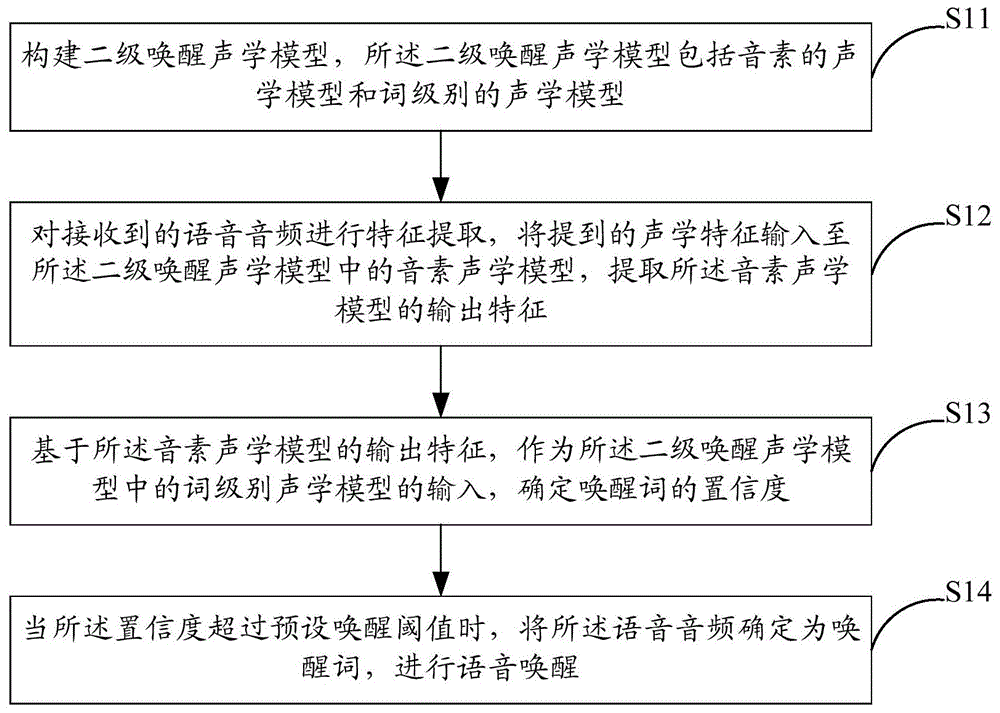 语音唤醒的优化方法及系统与流程