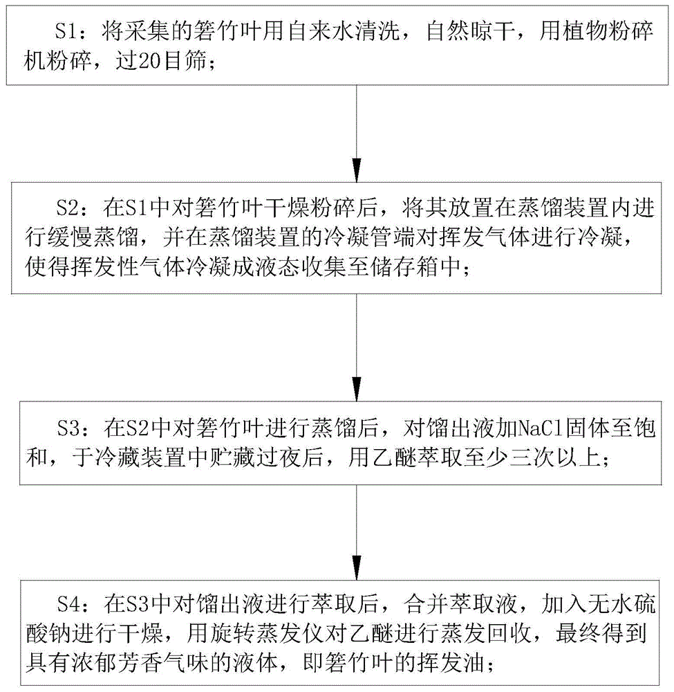 一种箬竹叶挥发油的提取方法与流程