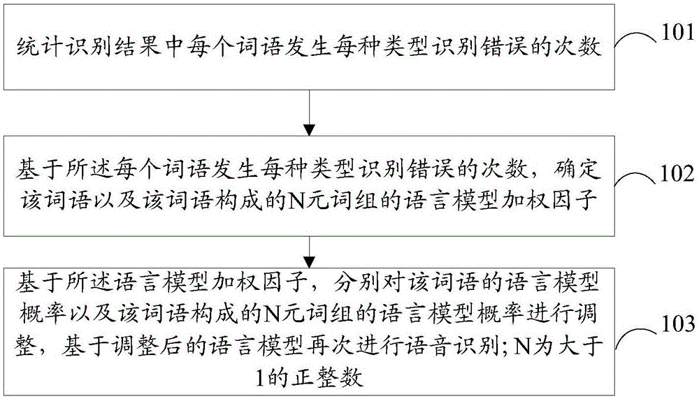 一种语音识别方法、装置和计算机可读存储介质与流程