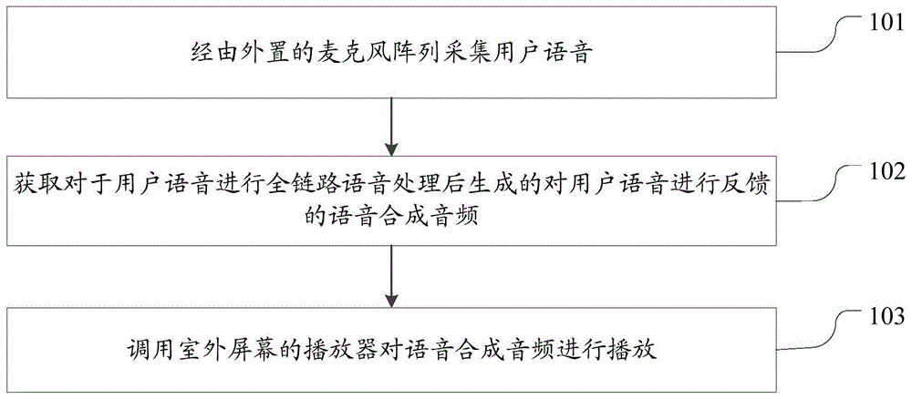 室外智能语音交互方法、装置和系统与流程