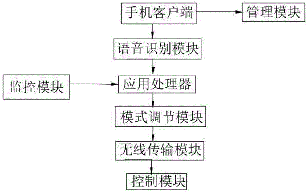 一种具有语言识别的控制系统的制作方法