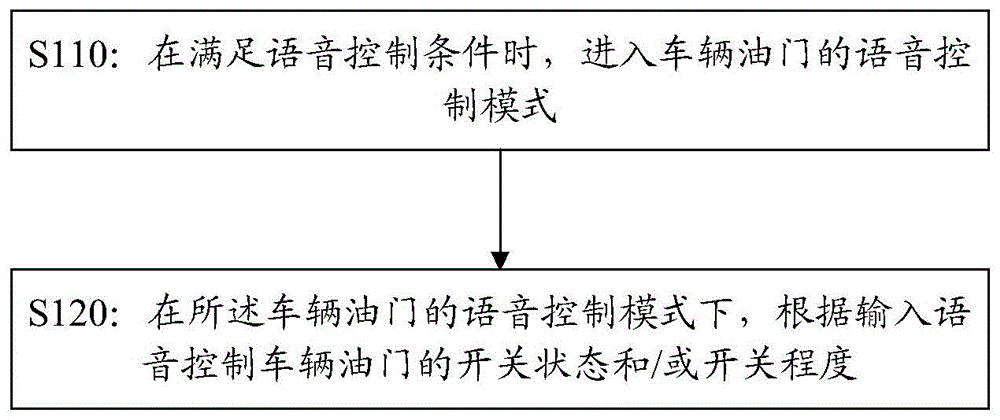 车辆油门控制方法及装置、车载设备及存储介质与流程